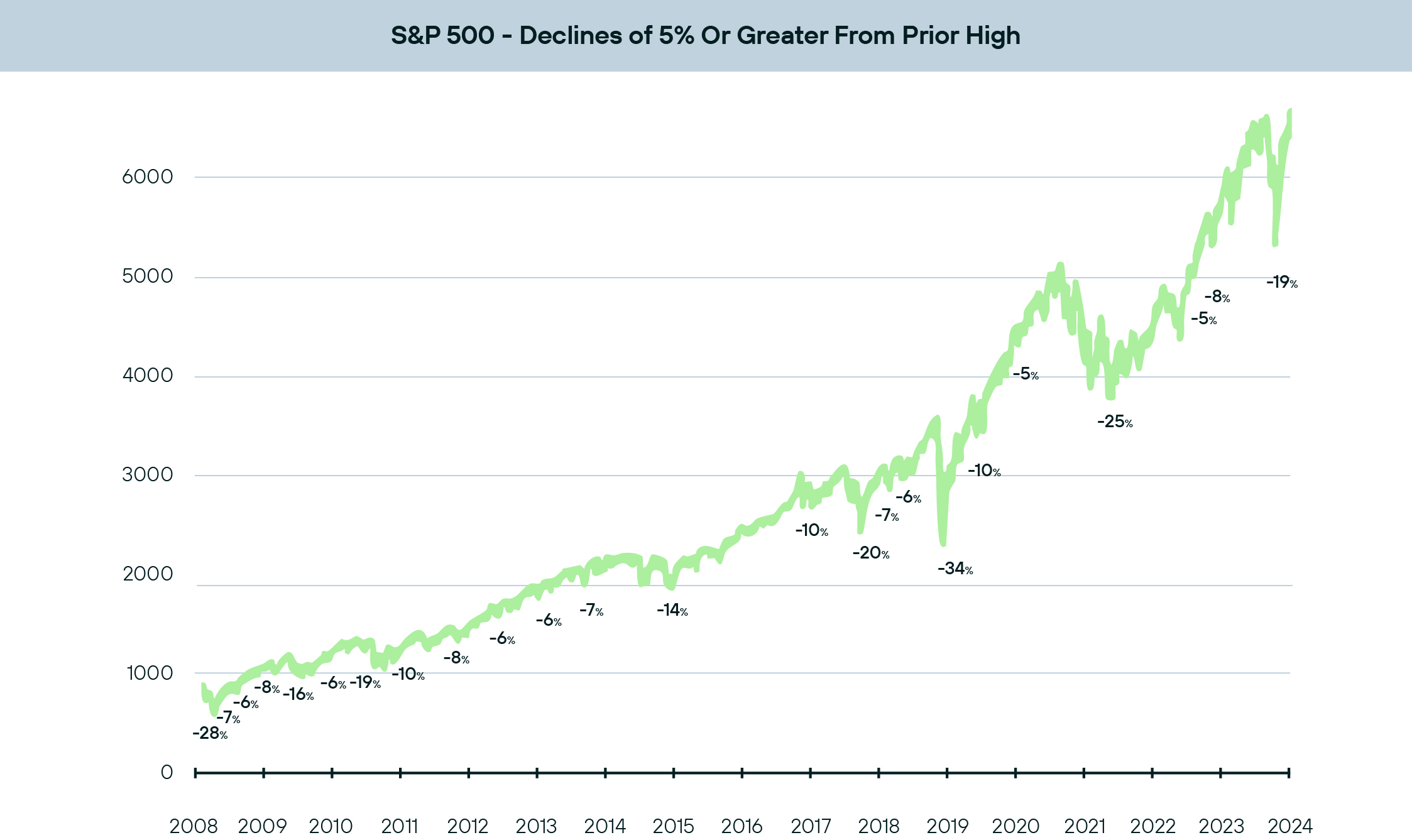 S&P 500