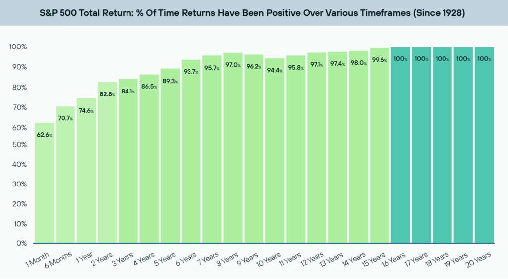 S&P 500 Total Return